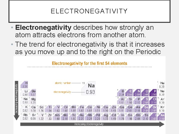 ELECTRONEGATIVITY • Electronegativity describes how strongly an atom attracts electrons from another atom. •