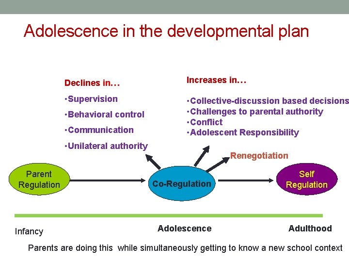 Adolescence in the developmental plan Declines in… Increases in… • Supervision • Collective-discussion based