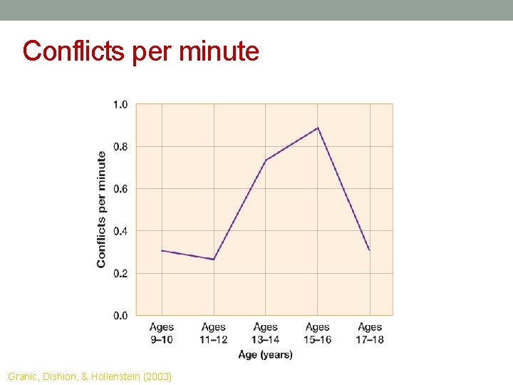 Conflicts per minute Granic, Dishion, & Hollenstein (2003) 