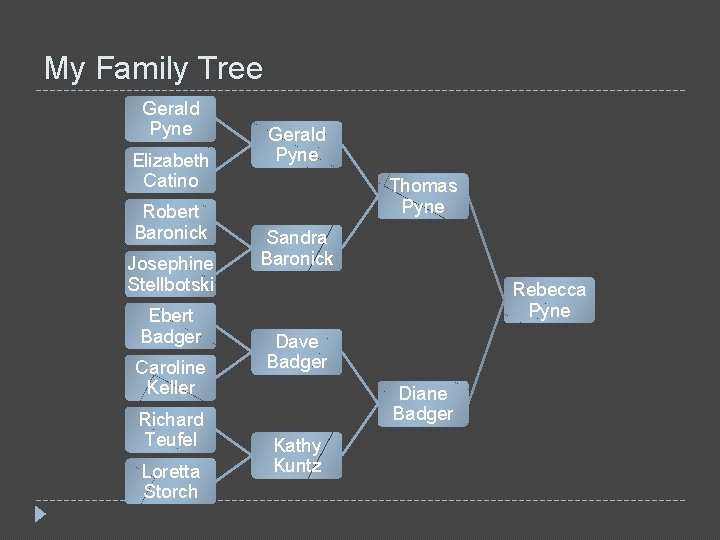My Family Tree Gerald Pyne Elizabeth Catino Robert Baronick Josephine Stellbotski Ebert Badger Caroline