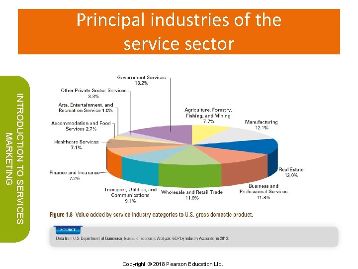Principal industries of the service sector INTRODUCTION TO SERVICES MARKETING Copyright © 2018 Pearson