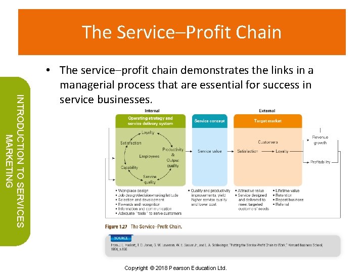 The Service–Profit Chain INTRODUCTION TO SERVICES MARKETING • The service–profit chain demonstrates the links