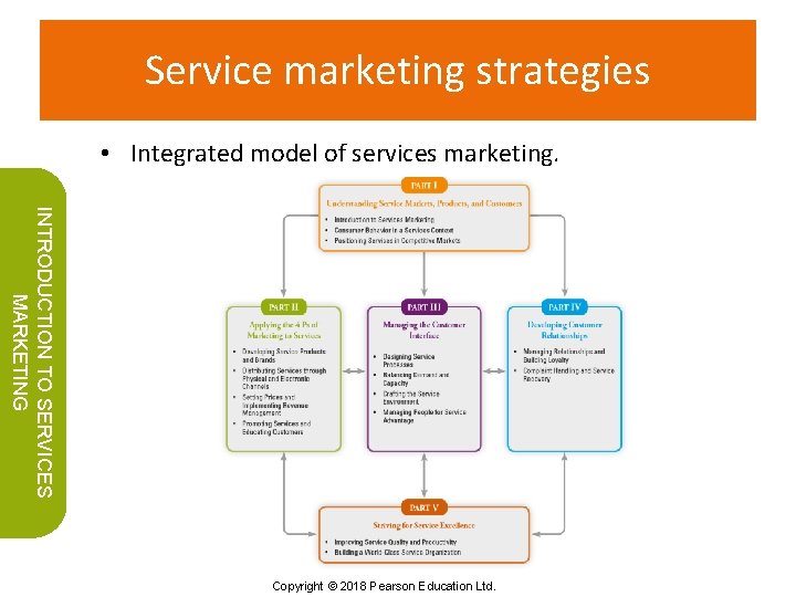 Service marketing strategies • Integrated model of services marketing. INTRODUCTION TO SERVICES MARKETING Copyright