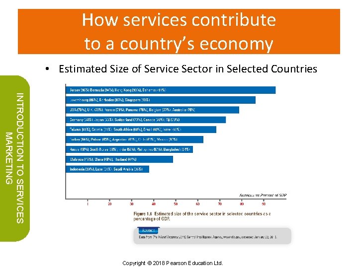 How services contribute to a country’s economy • Estimated Size of Service Sector in