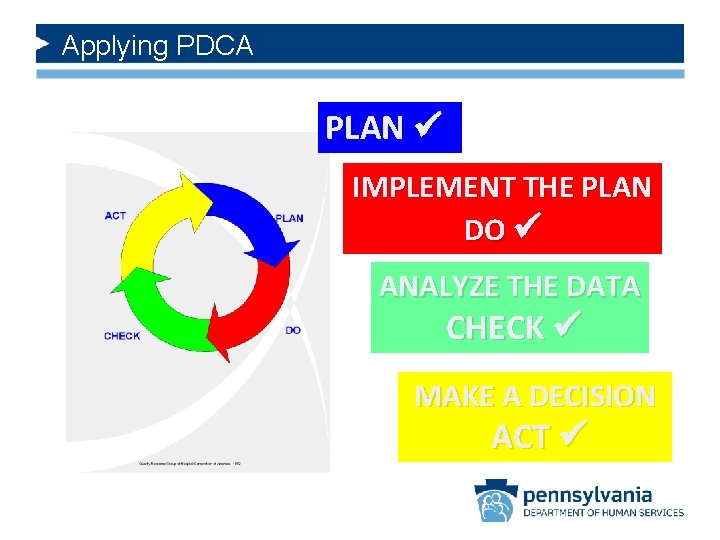Applying PDCA PLAN IMPLEMENT THE PLAN DO ANALYZE THE DATA CHECK MAKE A DECISION