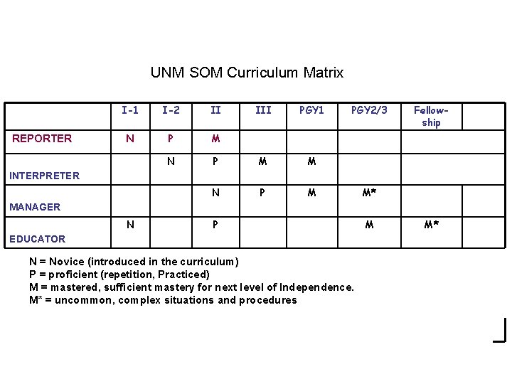 UNM SOM Curriculum Matrix REPORTER I-1 I-2 II III PGY 1 N P M
