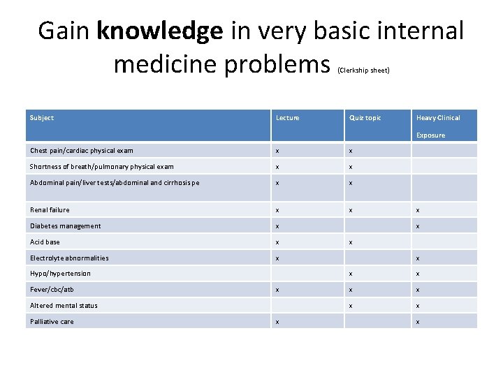 Gain knowledge in very basic internal medicine problems (Clerkship sheet) Subject Lecture Quiz topic