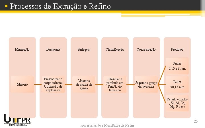 § Processos de Extração e Refino Mineração Desmonte Britagem Classificação Concentração Produtos Sinter 0,