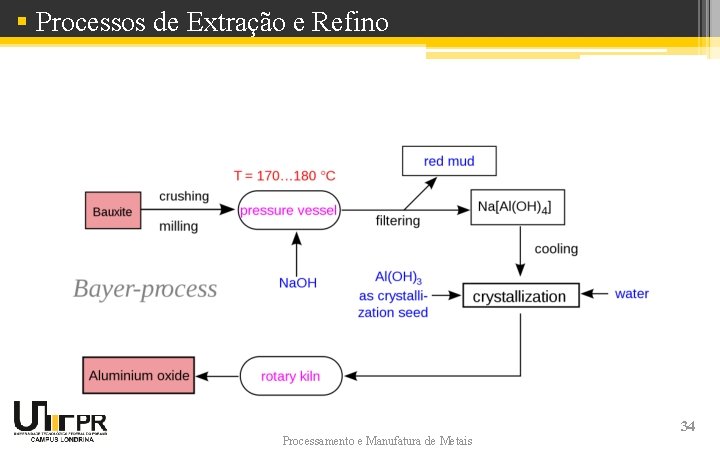 § Processos de Extração e Refino Processamento e Manufatura de Metais 34 