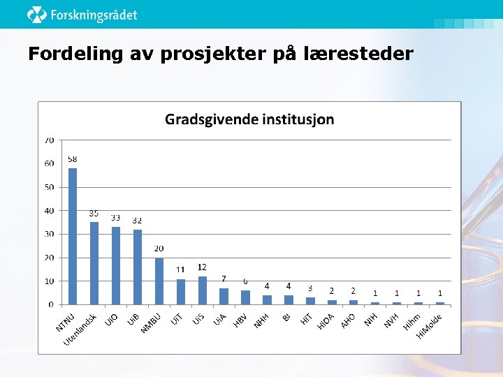 Fordeling av prosjekter på læresteder 