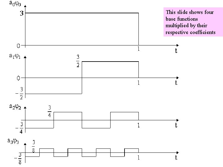 This slide shows four base functions multiplied by their respective coefficients 