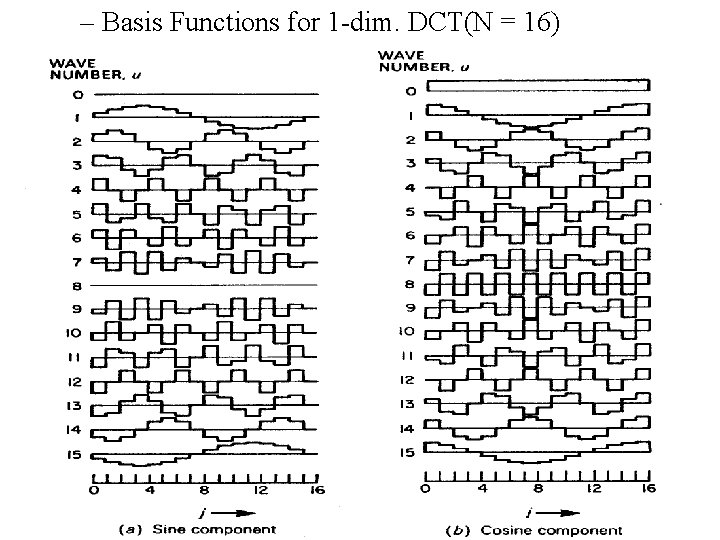 – Basis Functions for 1 -dim. DCT(N = 16) 