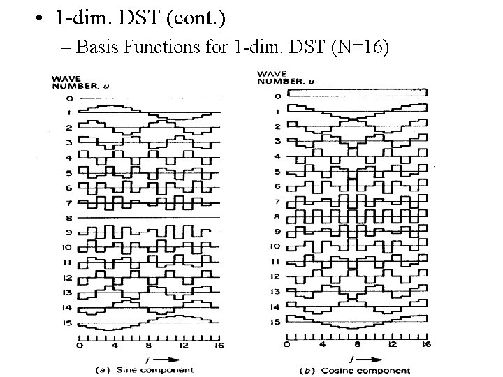 • 1 -dim. DST (cont. ) – Basis Functions for 1 -dim. DST
