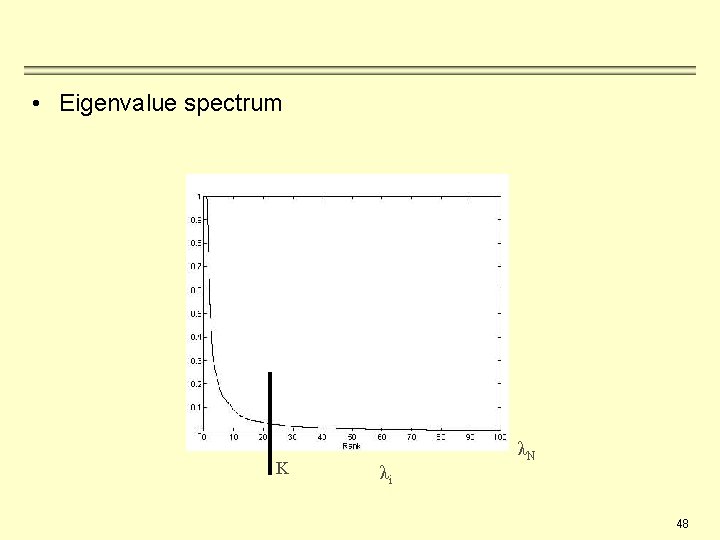  • Eigenvalue spectrum K λi λN 48 