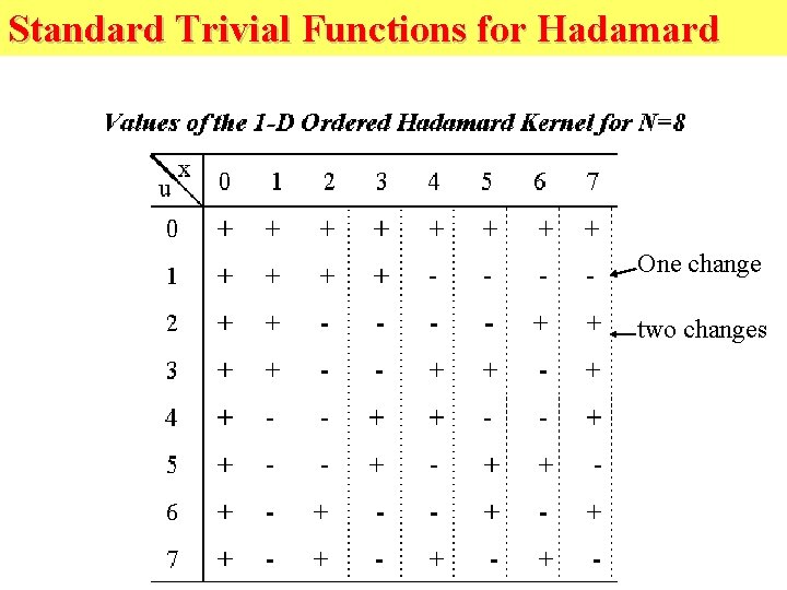 Standard Trivial Functions for Hadamard One change two changes 