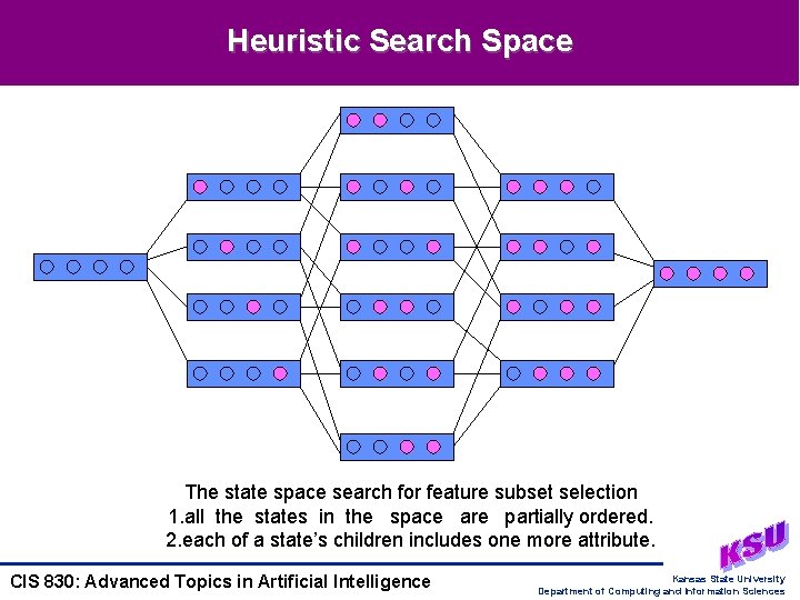 Heuristic Search Space The state space search for feature subset selection 1. all the