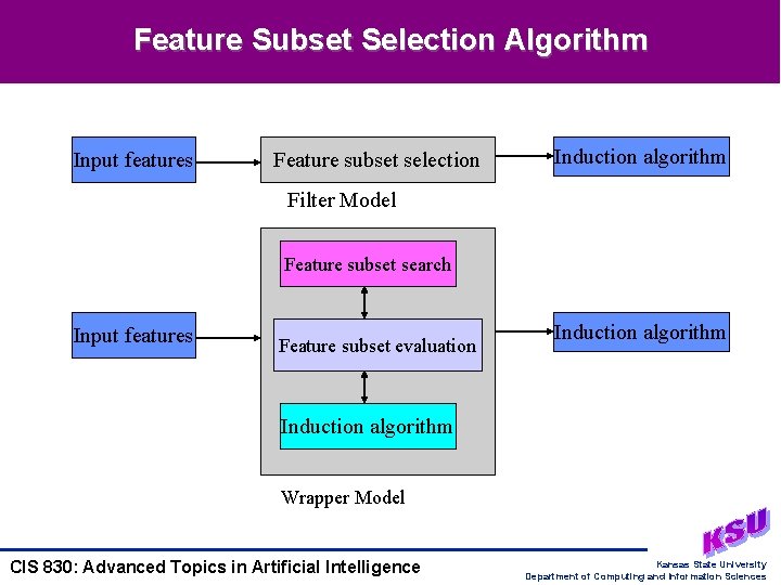 Feature Subset Selection Algorithm Input features Feature subset selection Induction algorithm Filter Model Feature