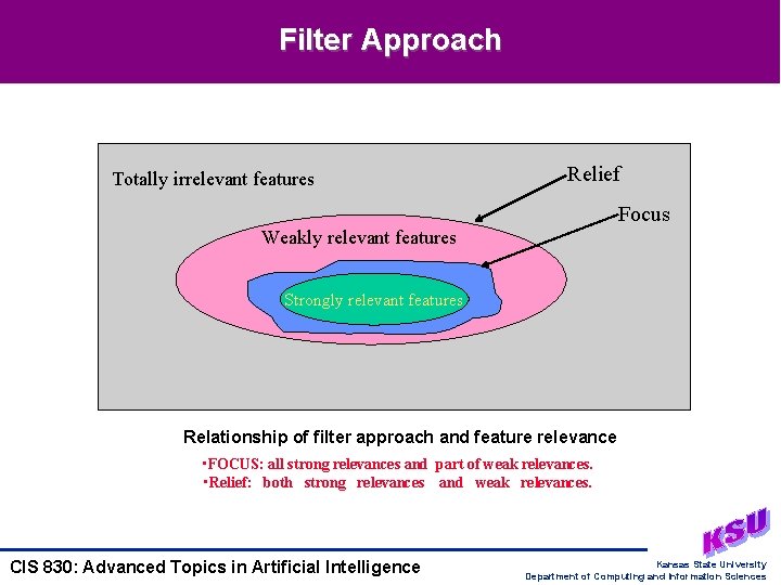 Filter Approach Totally irrelevant features Relief Focus Weakly relevant features Strongly relevant features Relationship