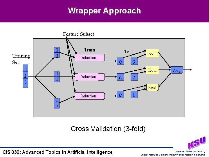 Wrapper Approach Feature Subset Training Set 1 2 3 1 2 1 3 Train