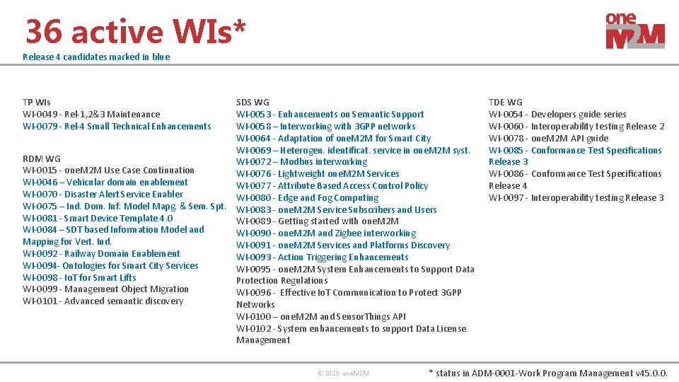 36 active WIs* Release 4 candidates marked in blue SDS WG WI-0053 - Enhancements
