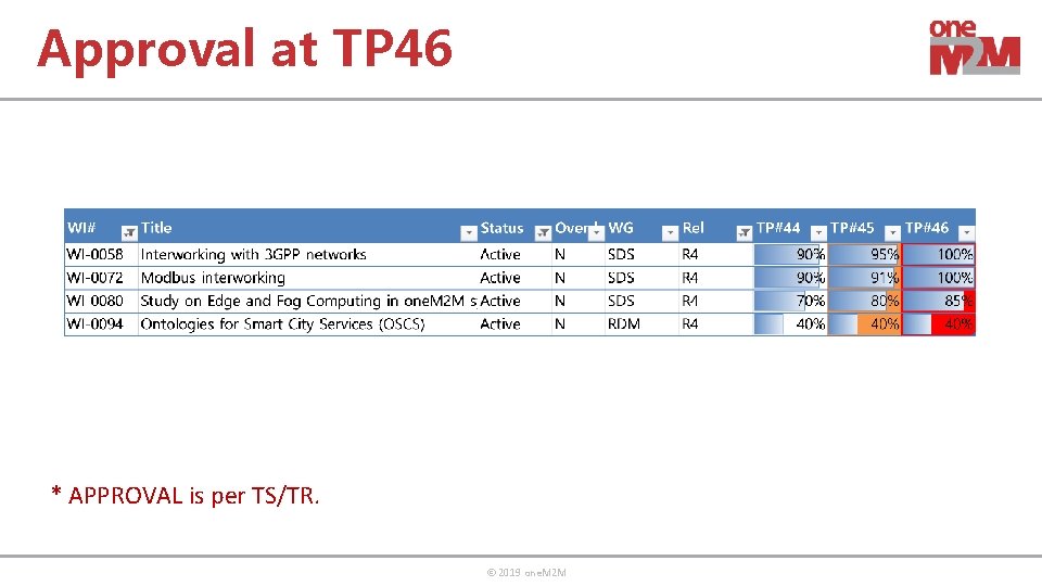 Approval at TP 46 * APPROVAL is per TS/TR. © 2019 one. M 2