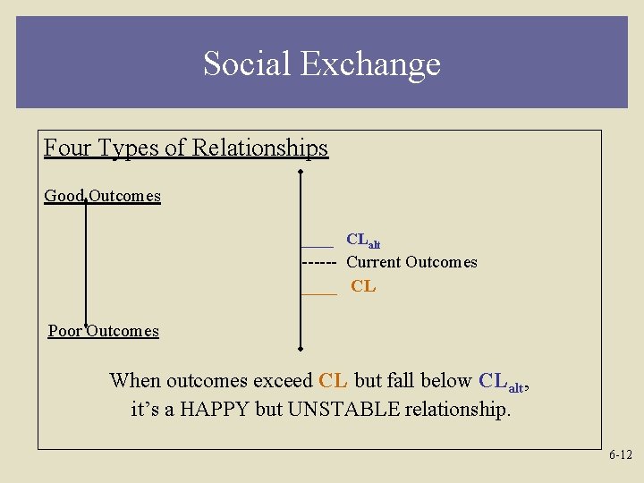 Social Exchange Four Types of Relationships Good Outcomes ____ CLalt ------ Current Outcomes ____