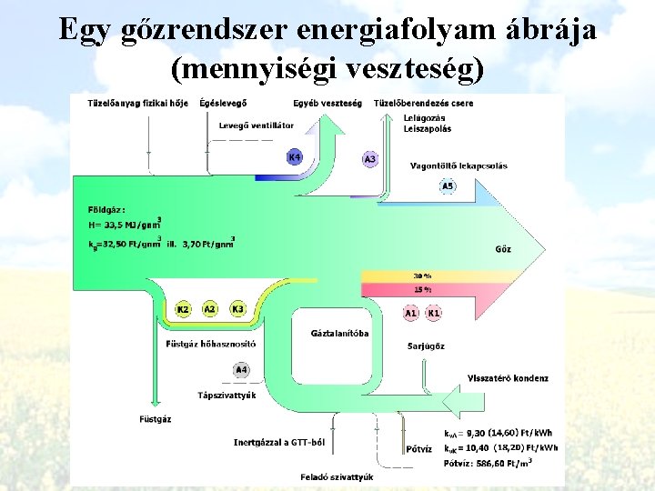 Egy gőzrendszer energiafolyam ábrája (mennyiségi veszteség) 