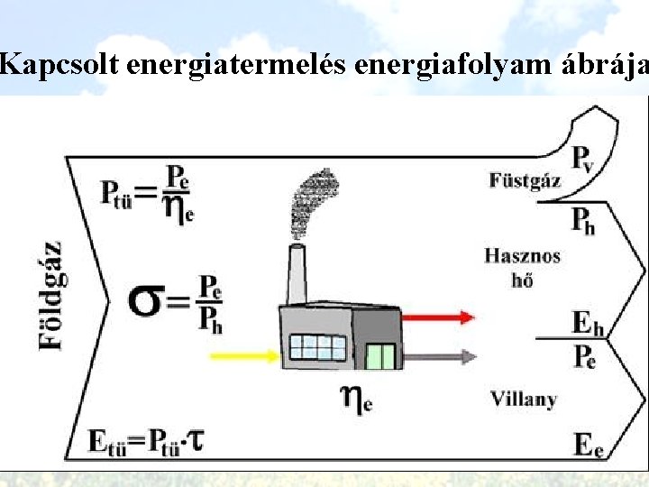 Kapcsolt energiatermelés energiafolyam ábrája 