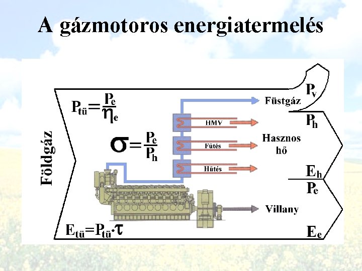 A gázmotoros energiatermelés 