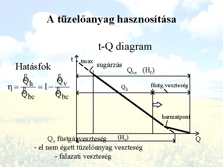 A tüzelőanyag hasznosítása t-Q diagram Hatásfok t tmax sugárzás Qbe (Hf) Qh füstg. veszteség