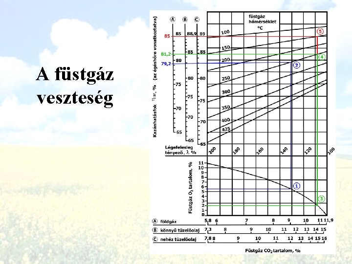 A füstgáz veszteség 