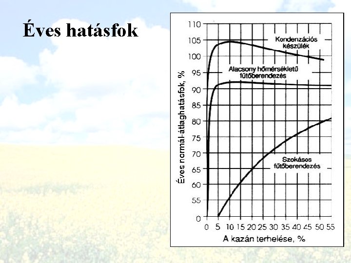 Éves hatásfok 