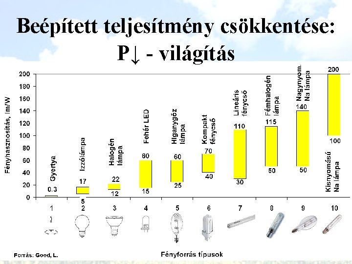 Beépített teljesítmény csökkentése: P↓ - világítás 