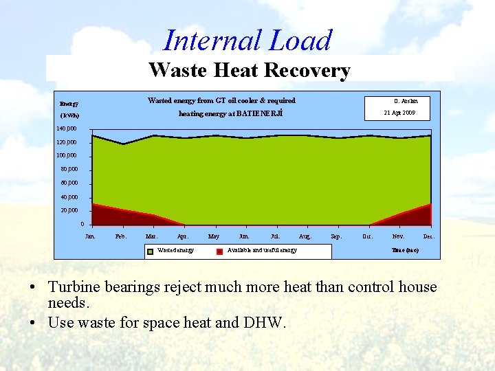Internal Load Waste Heat Recovery Wasted energy from GT oil cooler & required Energy