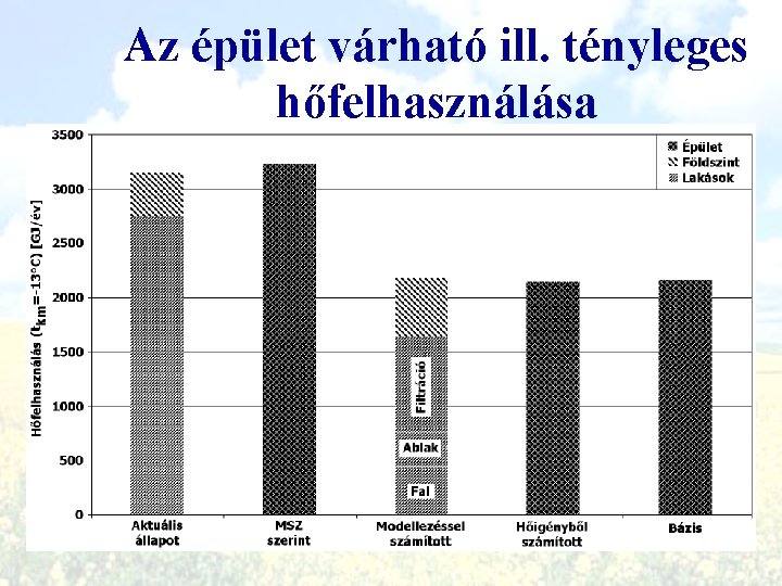 Az épület várható ill. tényleges hőfelhasználása Az épület várható ill. tényleges hőfelhasználása