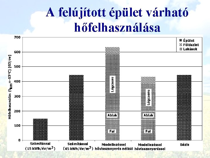 A felújított épület várható hőfelhasználása 