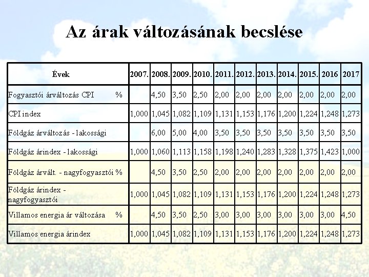 Az árak változásának becslése Évek Fogyasztói árváltozás CPI 2007. 2008. 2009. 2010. 2011. 2012.