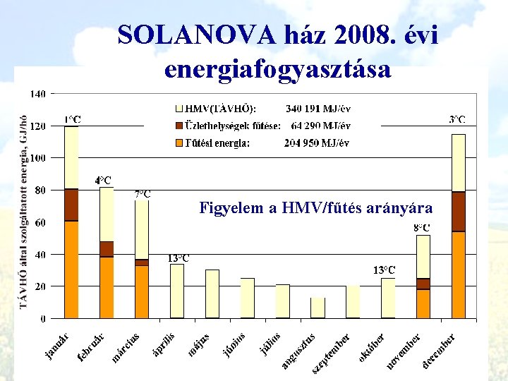 SOLANOVA ház 2008. évi energiafogyasztása Figyelem a HMV/fűtés arányára 