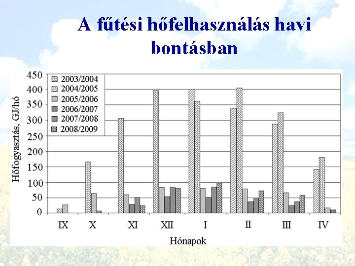 A fűtési hőfelhasználás havi bontásban 