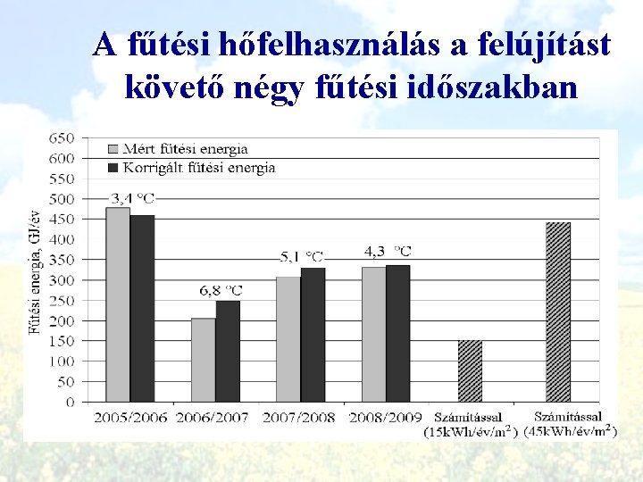 A fűtési hőfelhasználás a felújítást követő négy fűtési időszakban 