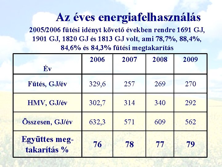 Az éves energiafelhasználás 2005/2006 fűtési idényt követő években rendre 1691 GJ, 1901 GJ, 1820