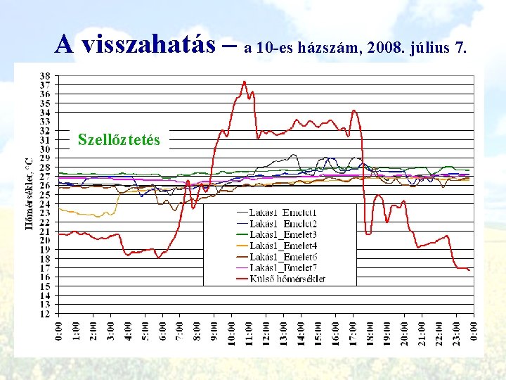 A visszahatás – a 10 -es házszám, 2008. július 7. Szellőztetés 