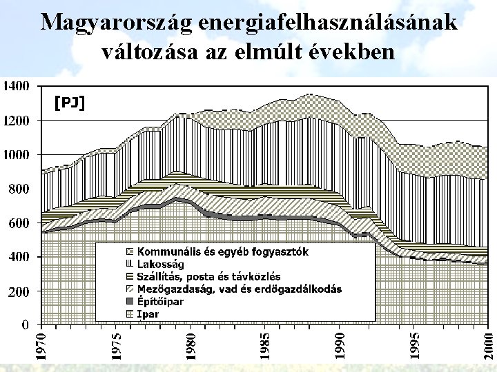 Magyarország energiafelhasználásának változása az elmúlt években 