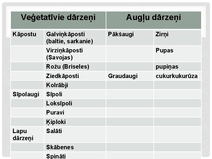 Veģetatīvie dārzeņi Kāpostu Galviņkāposti (baltie, sarkanie) Zirņi Pupas Rožu (Briseles) pupiņas Kolrābji Sīpoli Loksīpoli