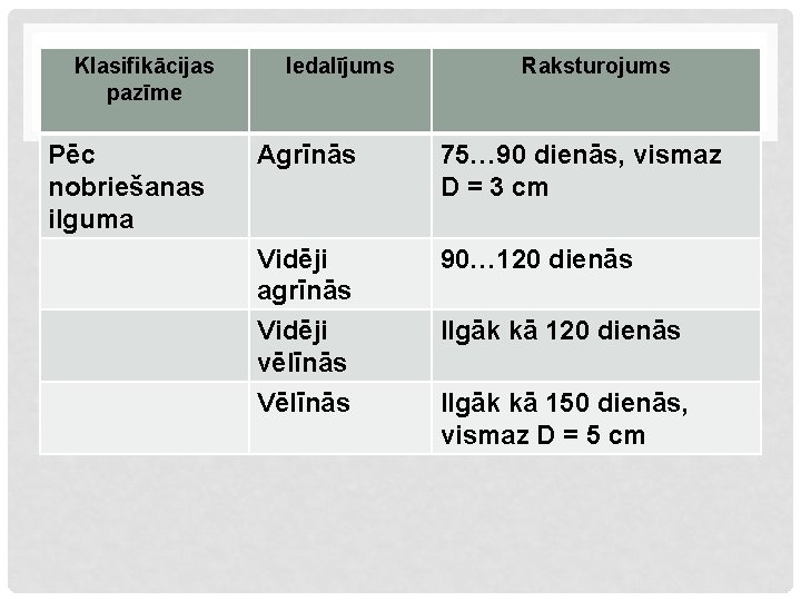 Klasifikācijas pazīme Pēc nobriešanas ilguma Iedalījums Raksturojums Agrīnās 75… 90 dienās, vismaz D =