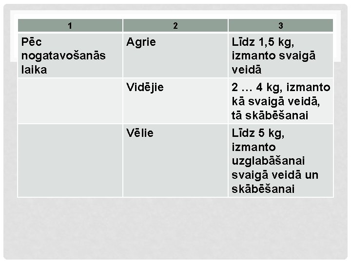 1 Pēc nogatavošanās laika 2 3 Agrie Līdz 1, 5 kg, izmanto svaigā veidā