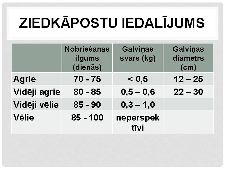 ZIEDKĀPOSTU IEDALĪJUMS Agrie Vidēji agrie Vidēji vēlie Vēlie Nobriešanas ilgums (dienās) Galviņas svars (kg)