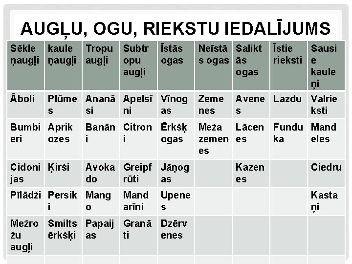 AUGĻU, OGU, RIEKSTU IEDALĪJUMS Sēkle kaule Tropu ņaugļi Āboli Subtr opu augļi Īstās ogas