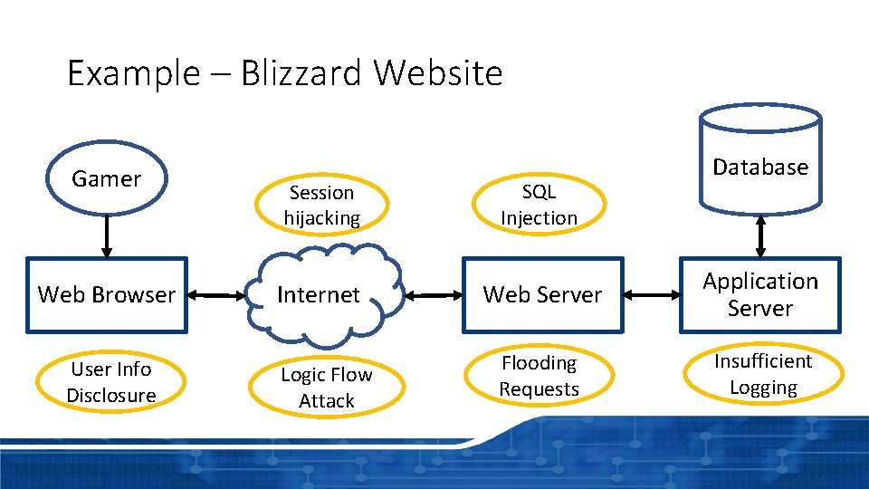 Example – Blizzard Website Gamer Web Browser User Info Disclosure Session hijacking Internet Logic