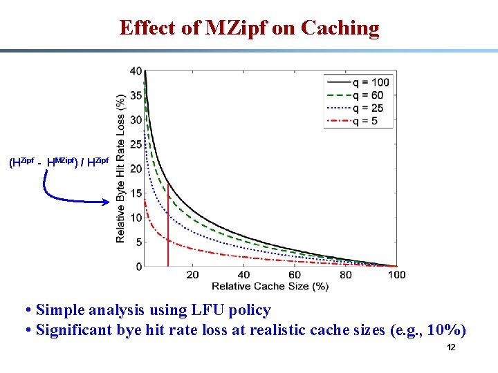 Effect of MZipf on Caching (HZipf - HMZipf) / HZipf • Simple analysis using